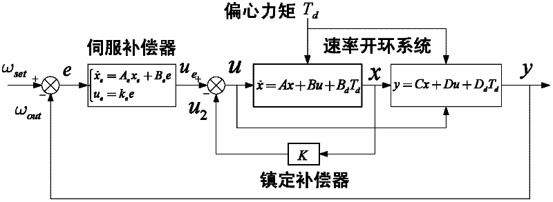 Compensation method based on generalized inner module for eccentric torque of three-shaft inertially stabilized platform