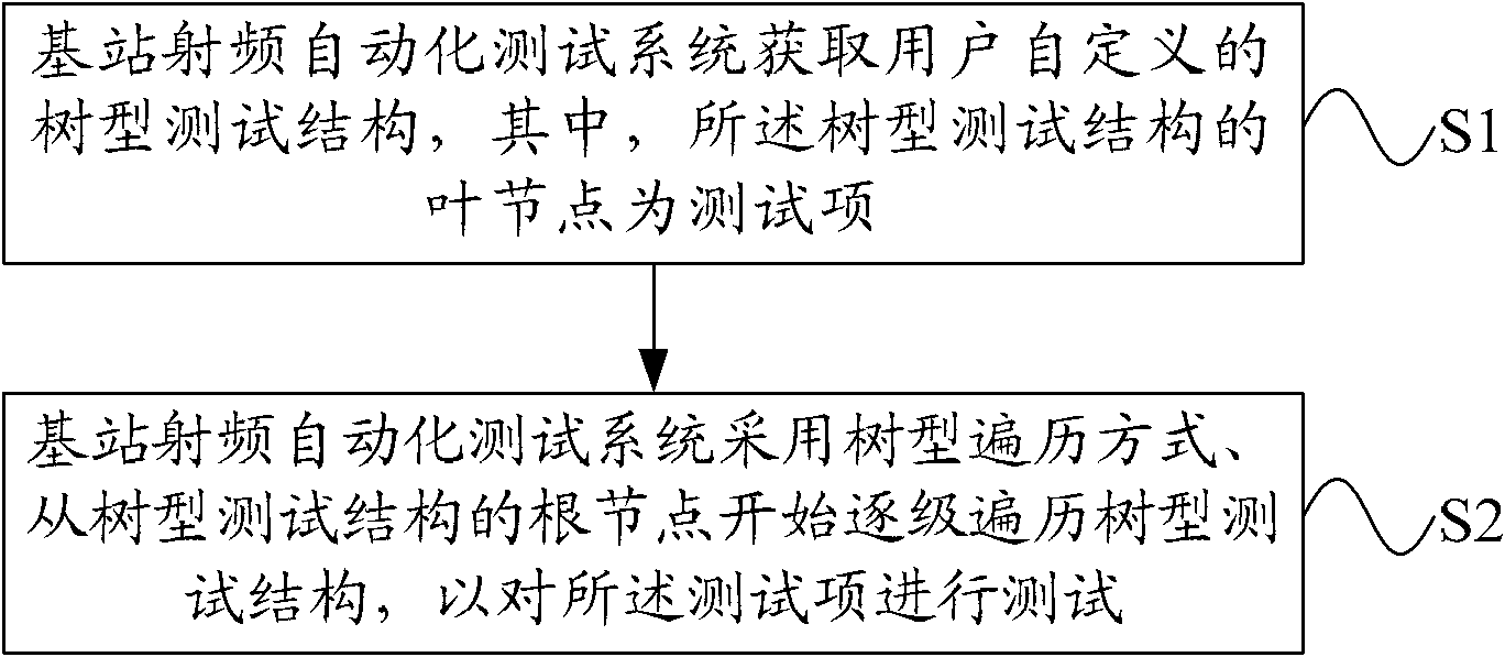 Method and system for automatically testing base station radio frequency