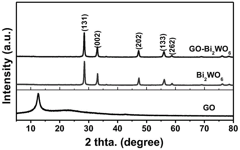 Preparation Method And Application Of Nanocomposite GO (graphene Oxide ...