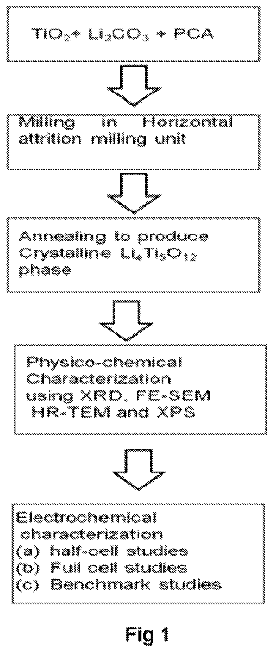 Method of producing high performance lithium titanate anode material for lithium ion battery applications