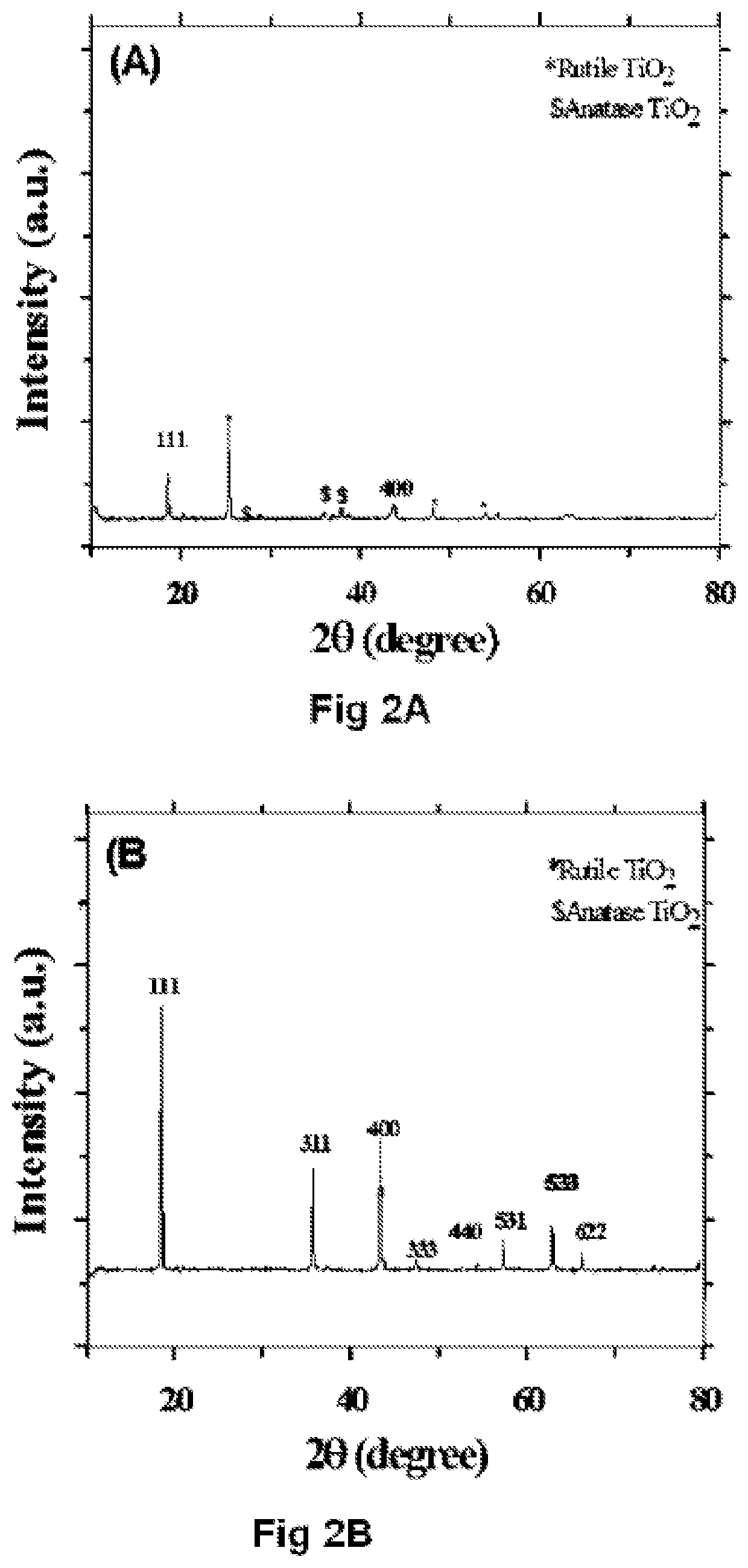 Method of producing high performance lithium titanate anode material for lithium ion battery applications