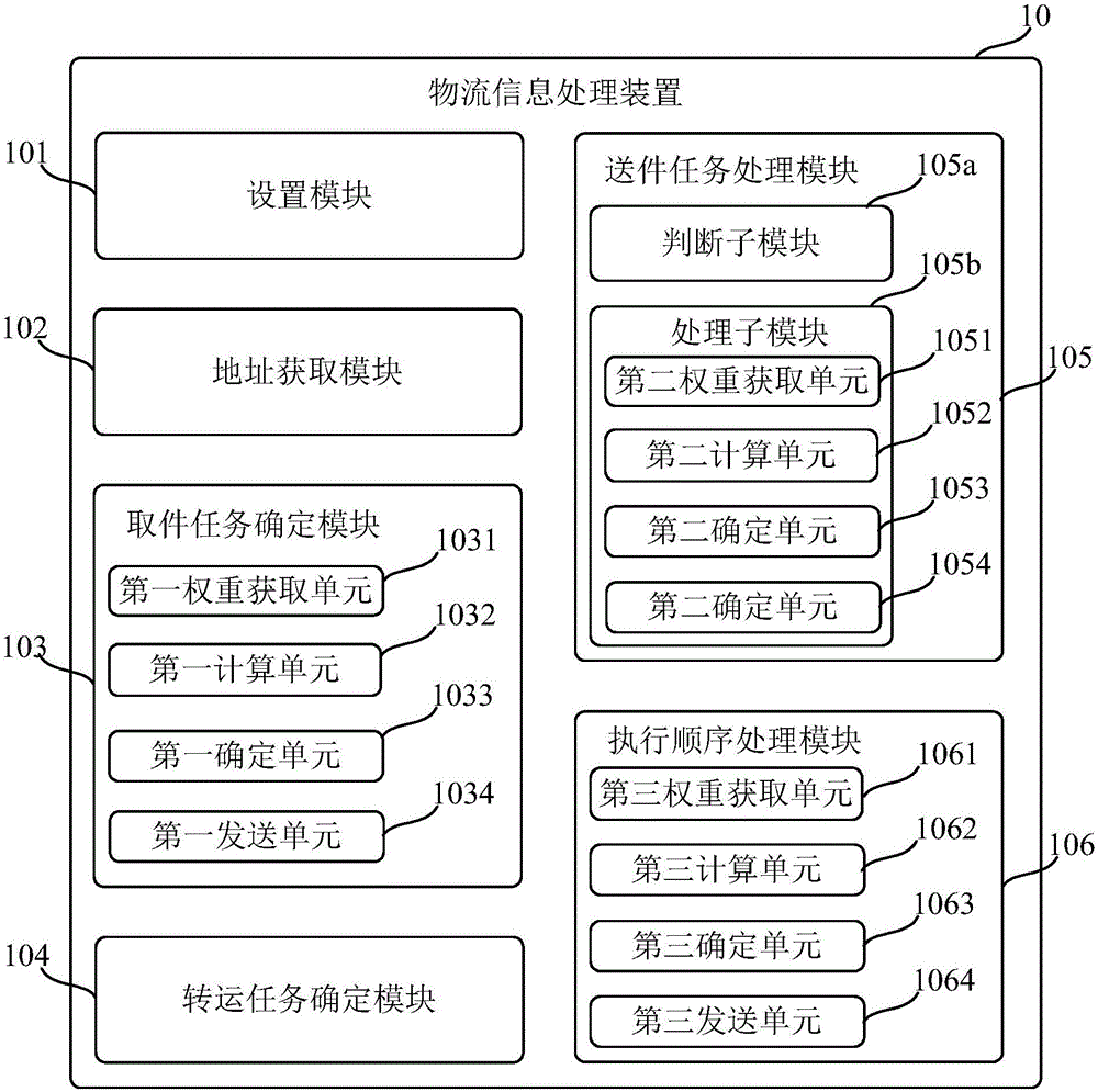 Logistics information processing method and device