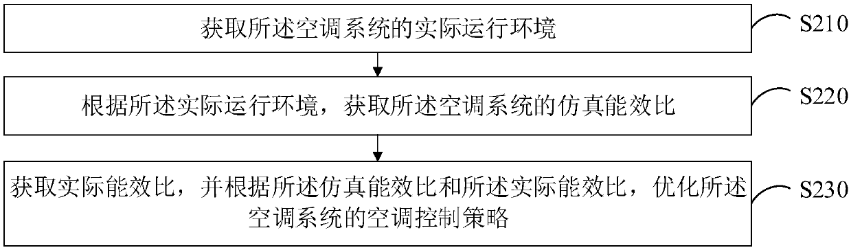 Control strategy optimization method and device and computer equipment of air conditioning system