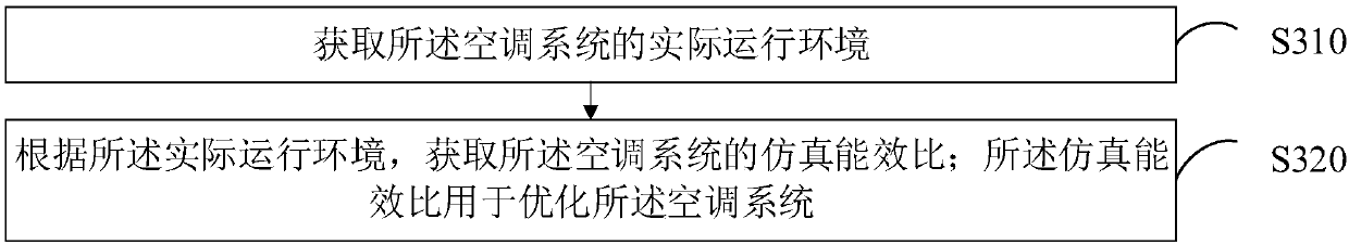 Control strategy optimization method and device and computer equipment of air conditioning system