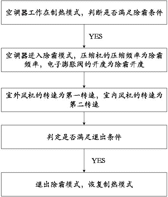 Air-conditioner defrosting control method and control device and air-conditioner