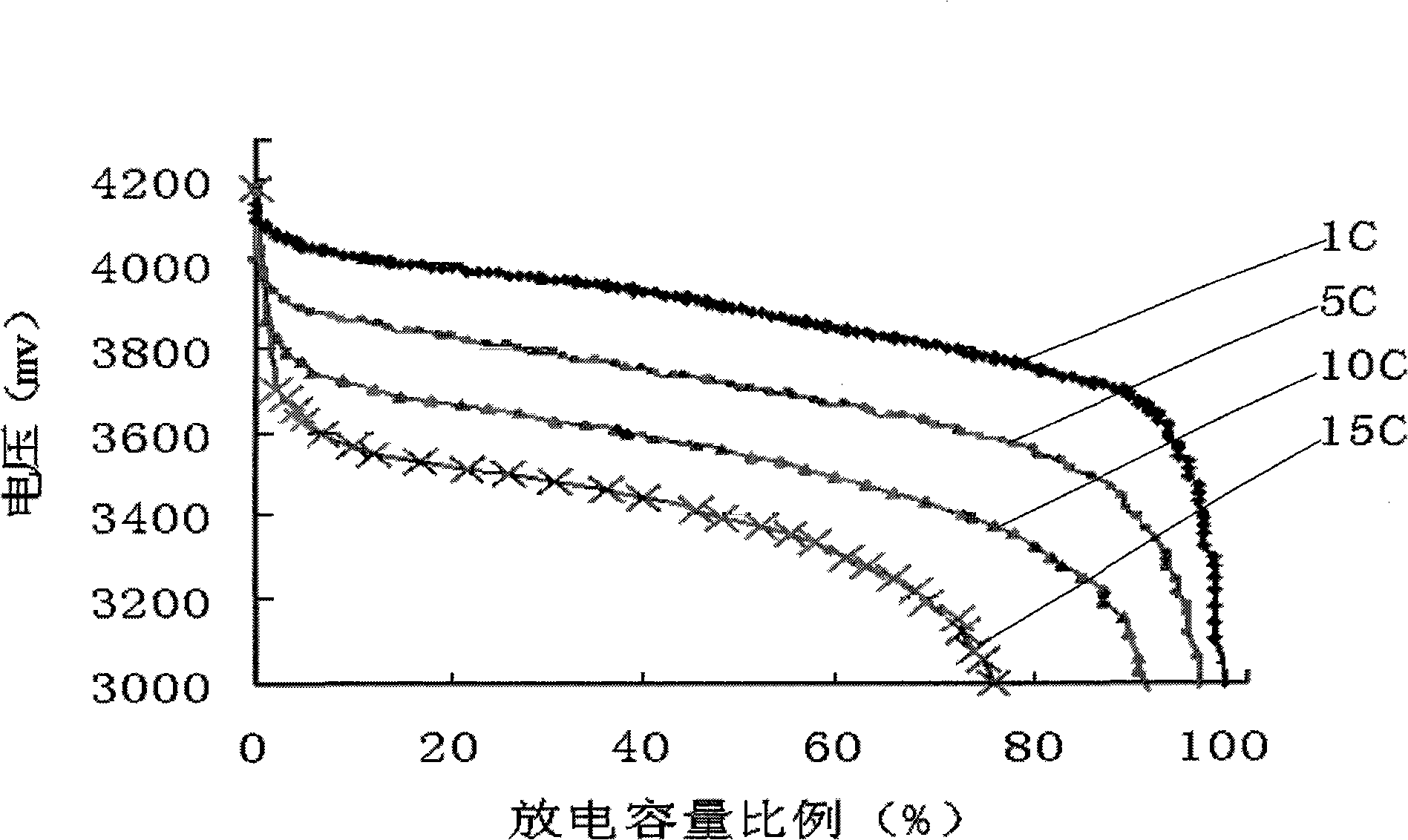 A lithium ion battery cathode material composition, cathode, battery and method