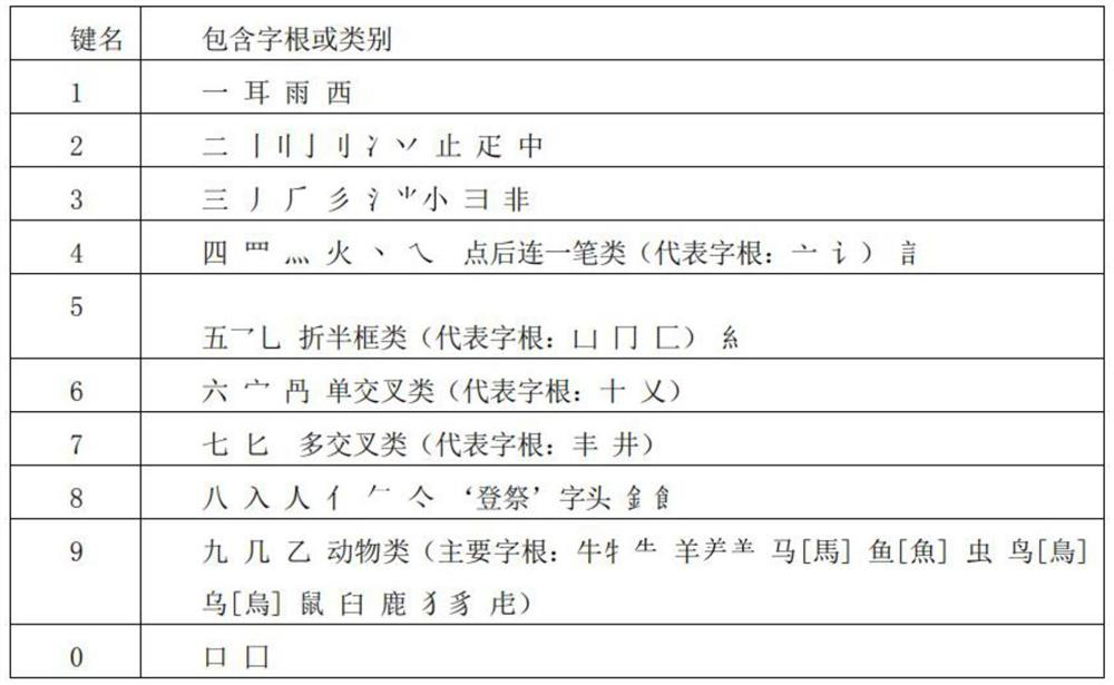 Quick Input Method of Chinese Characters and Numbers