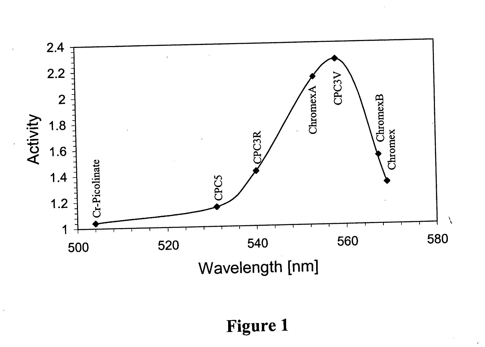 Methods and compositions for improved chromium complexes