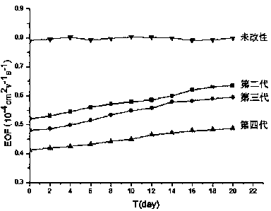 Hydroxyl-terminated hyperbranched polyurethane-ester polymer as well as modified micro-fluidic chip and application thereof
