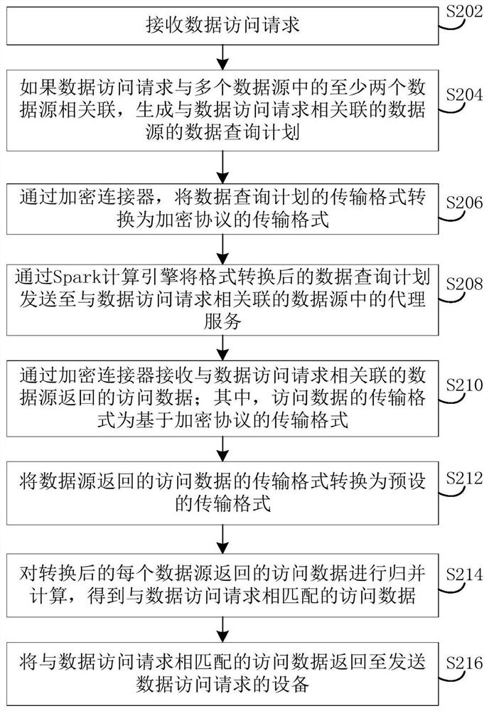 Data access method and device and server