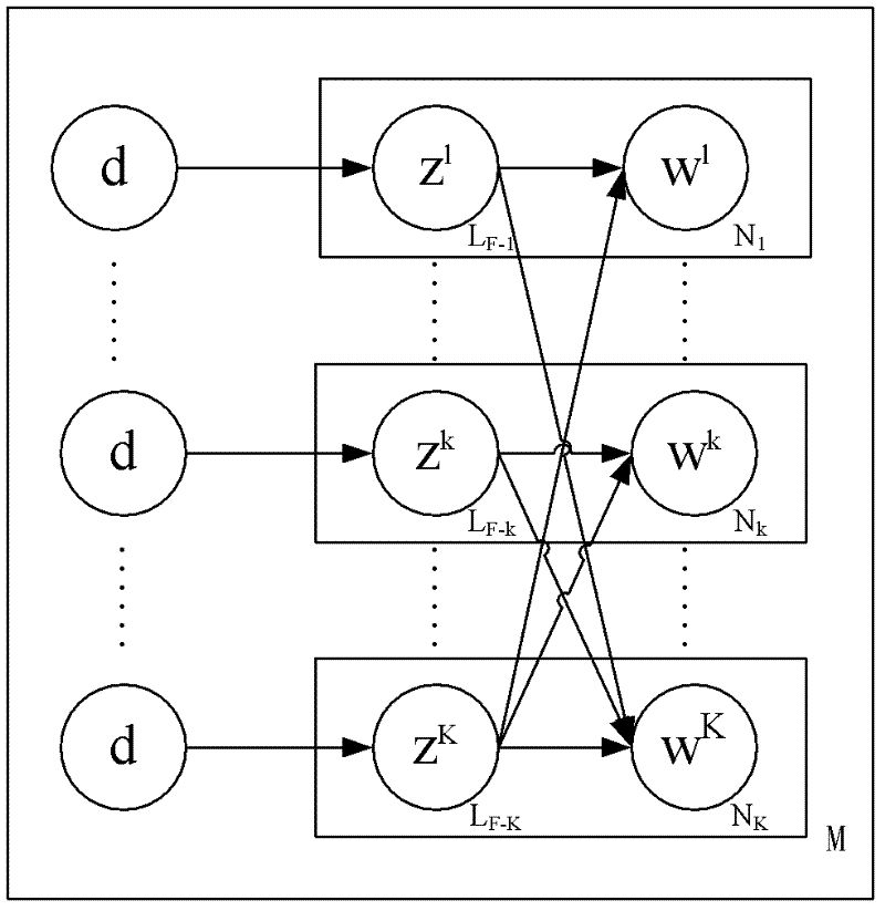 Method for analyzing latent semantics of fusion probability of multi-modality data