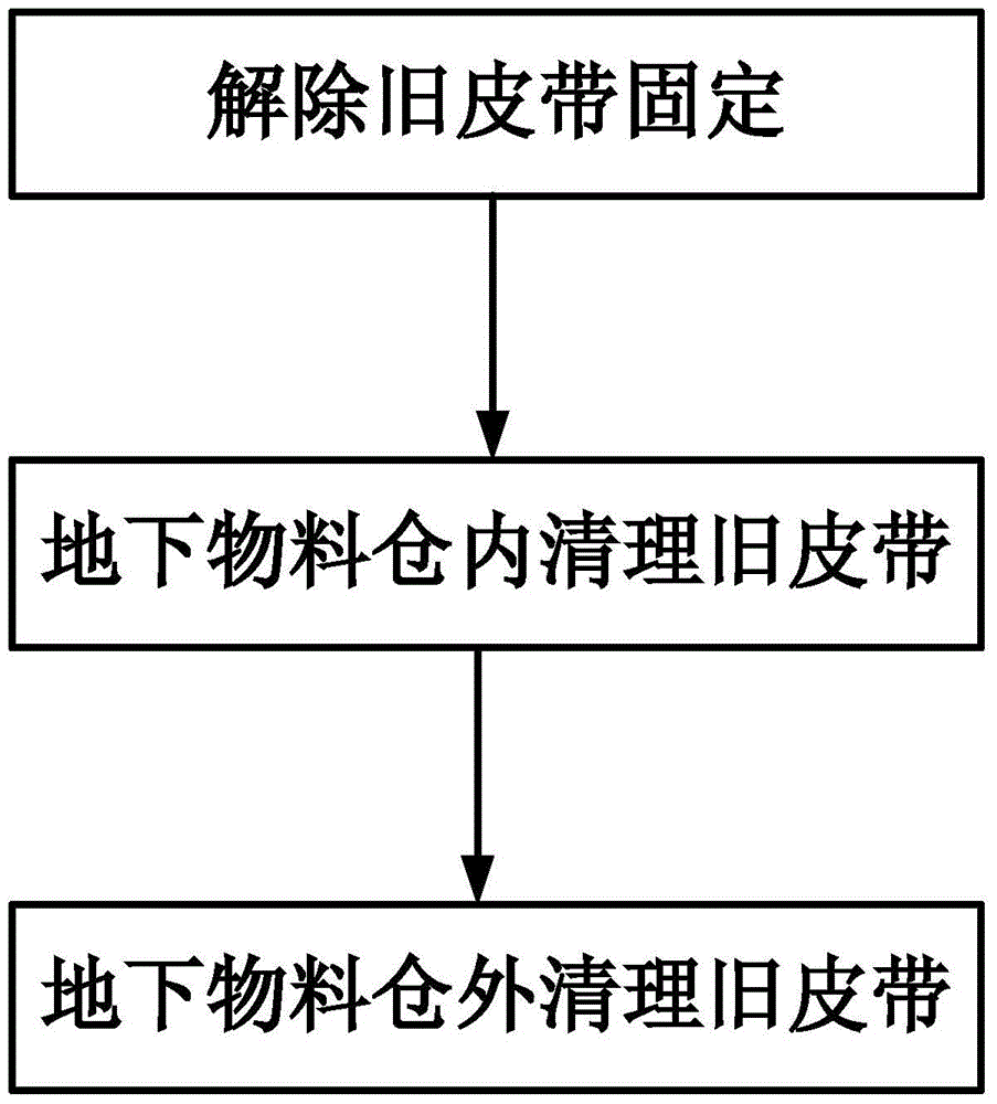 Disassembly and cleaning method of the old belt of the transfer tower bucket elevator