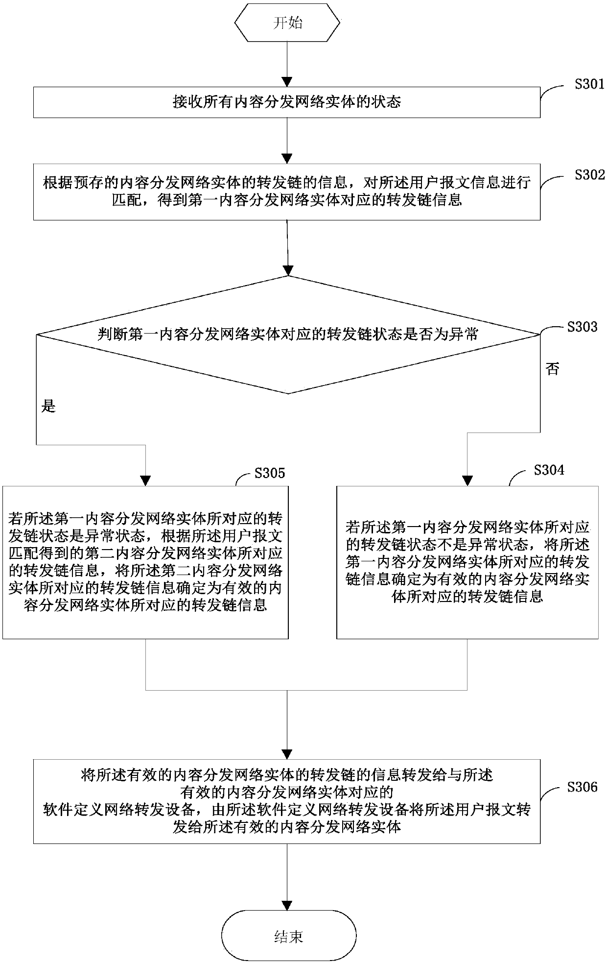 Content delivery network entity service processing method, device and system