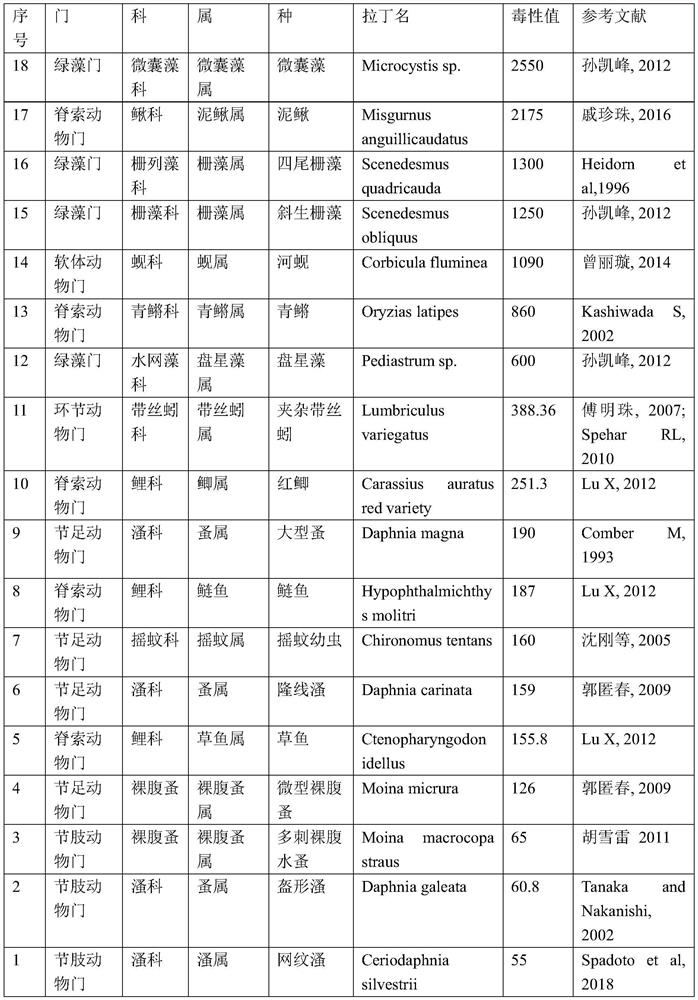 Nonyl phenol regional water quality standard making method and nonyl phenol removal method