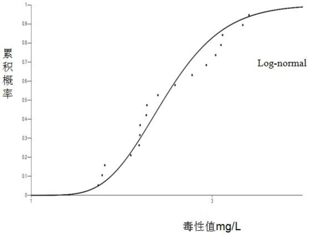 Nonyl phenol regional water quality standard making method and nonyl phenol removal method