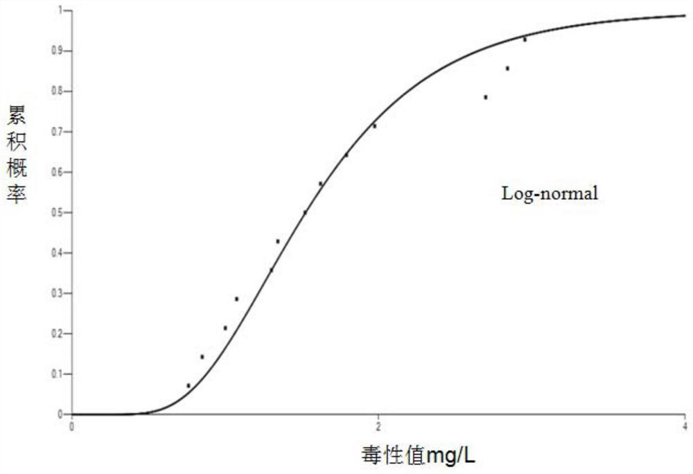 Nonyl phenol regional water quality standard making method and nonyl phenol removal method