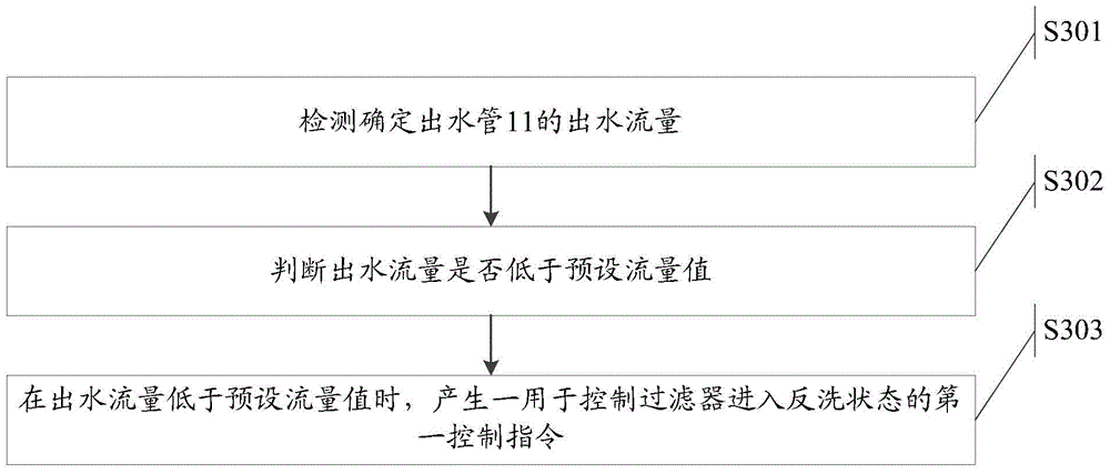 A filter backwashing method and filter