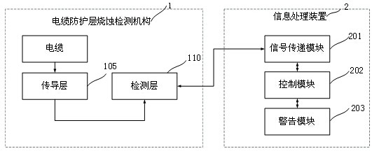 A pre-alarm system and method for the ablation status of the protective layer of electric wires and cables