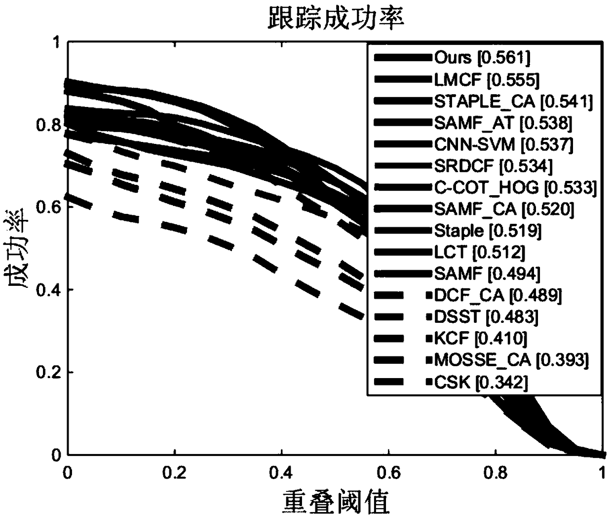 A method for carrying out visual tracking through a spatio-temporal context