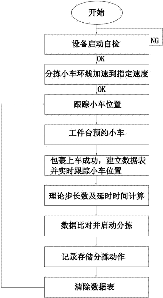 Sorting method for carbel loop line sorting system and package discharging control system