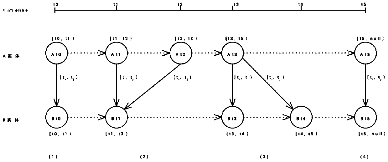 A Temporal Modeling Method Based on Software Development Elements and Their Relations