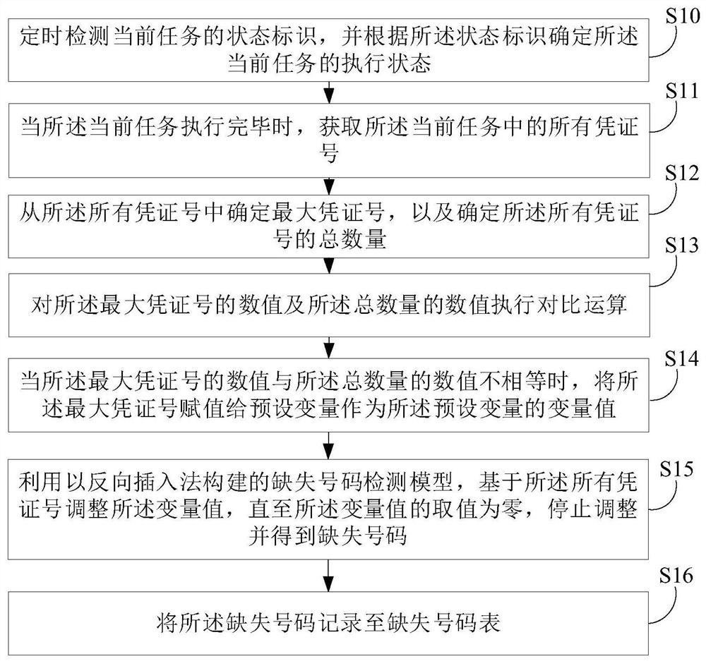 Missed number detection method and device, electronic equipment and storage medium