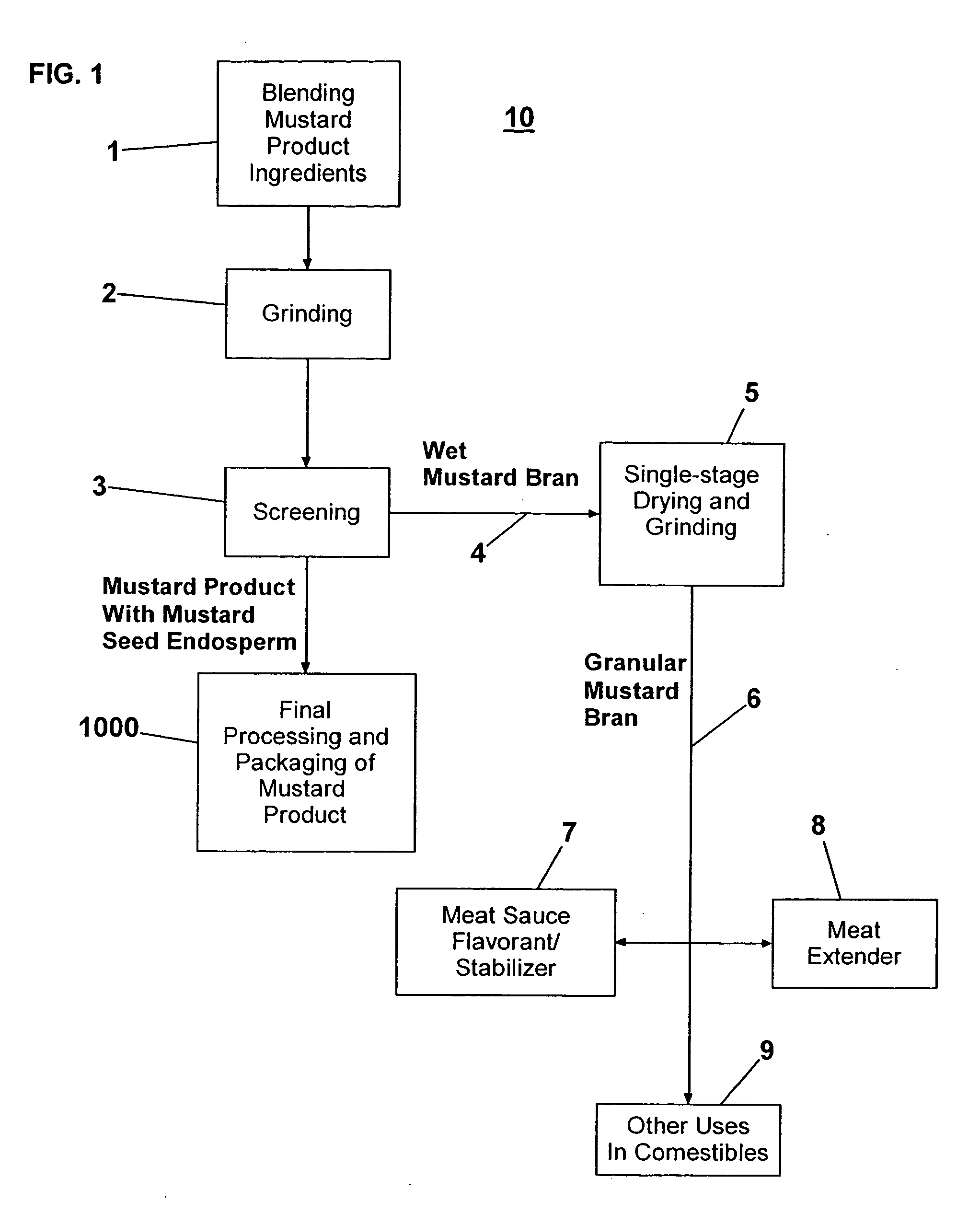 Process for single-stage heat treatment and grinding of mustard bran, and product and its uses