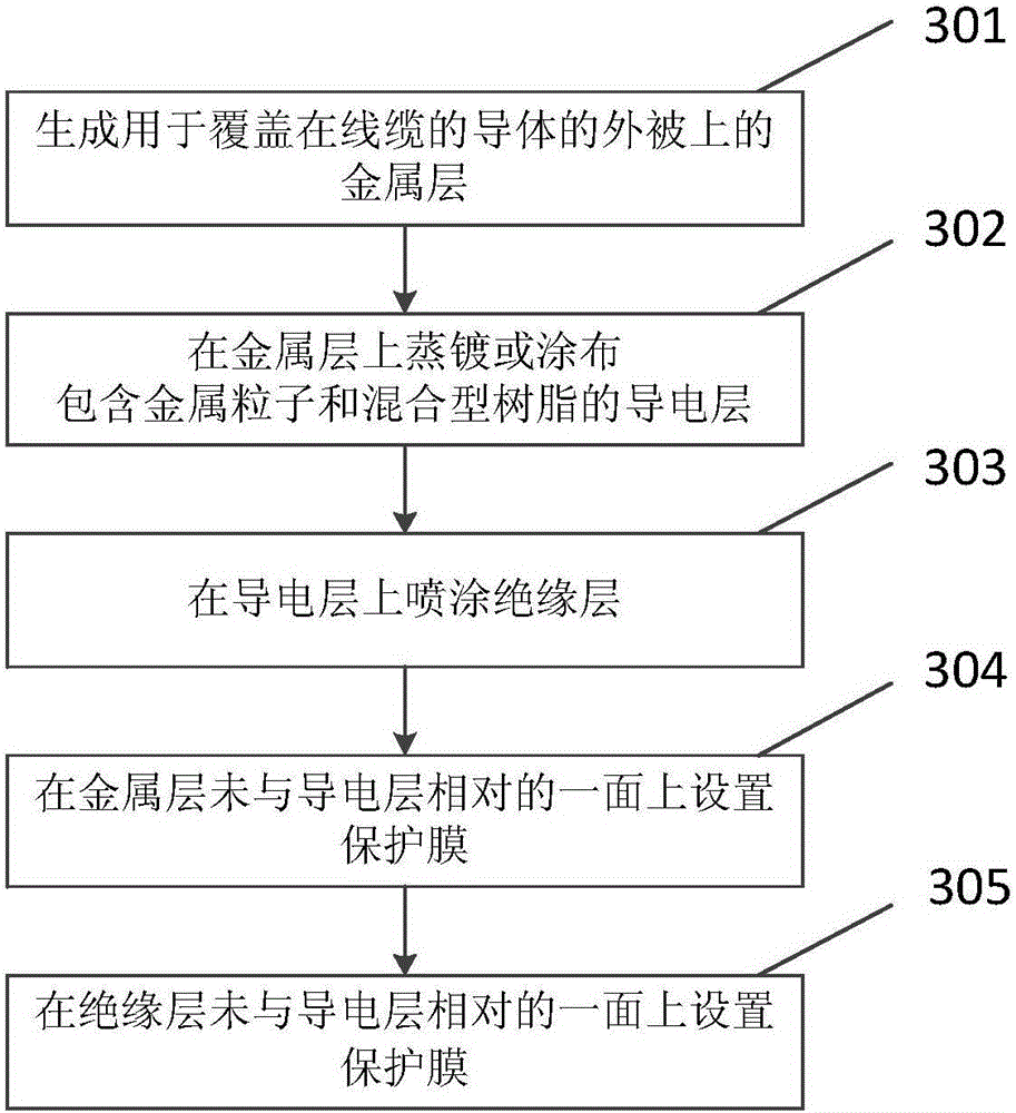Shielding film used for cable, manufacturing method of shielding film, and manufacturing method of wire rod