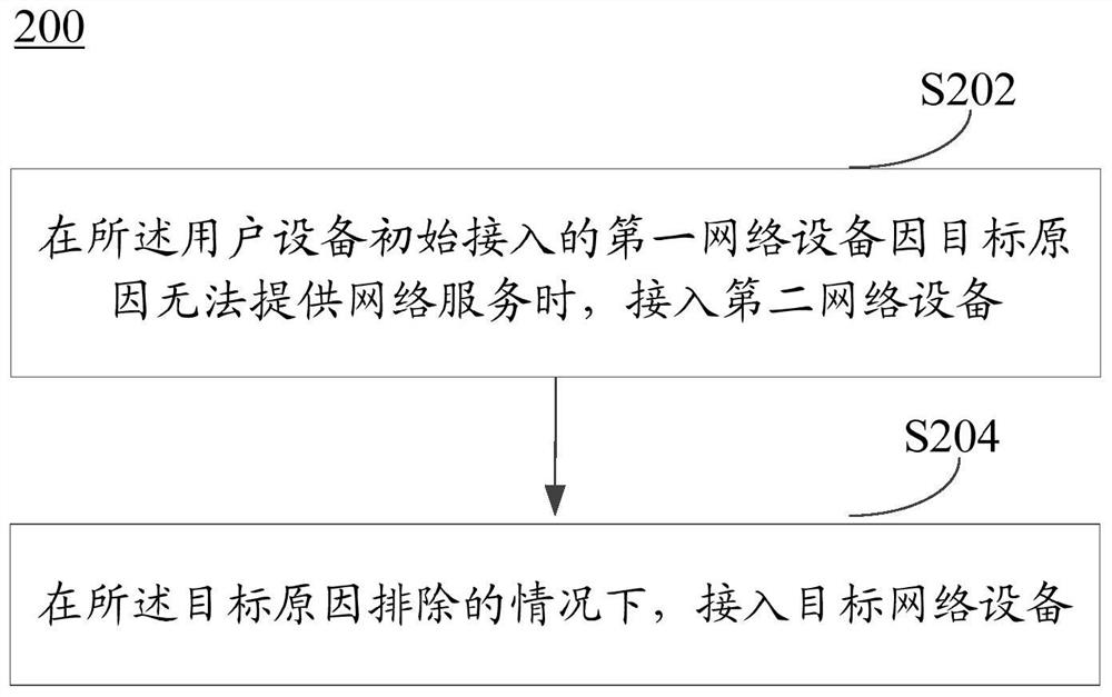 Network access method and device, terminal equipment and network equipment