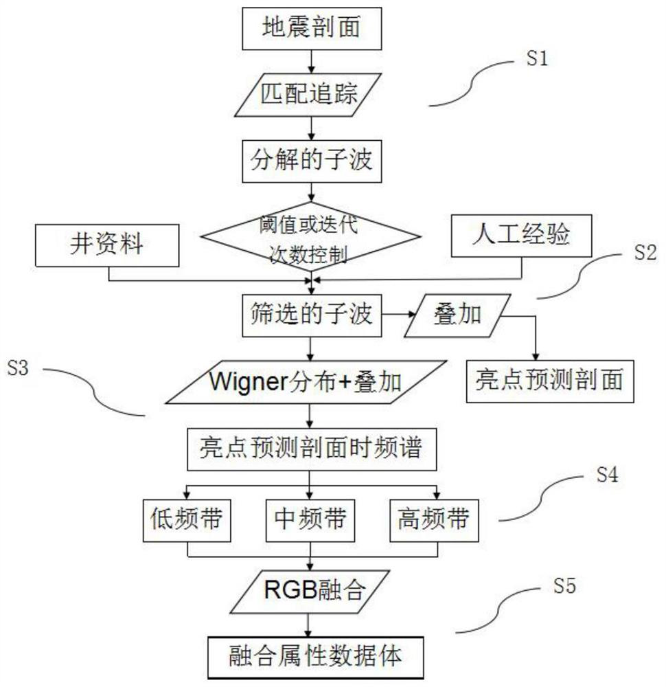 Bright spot oil and gas detection method and system based on matching pursuit and rgb color fusion