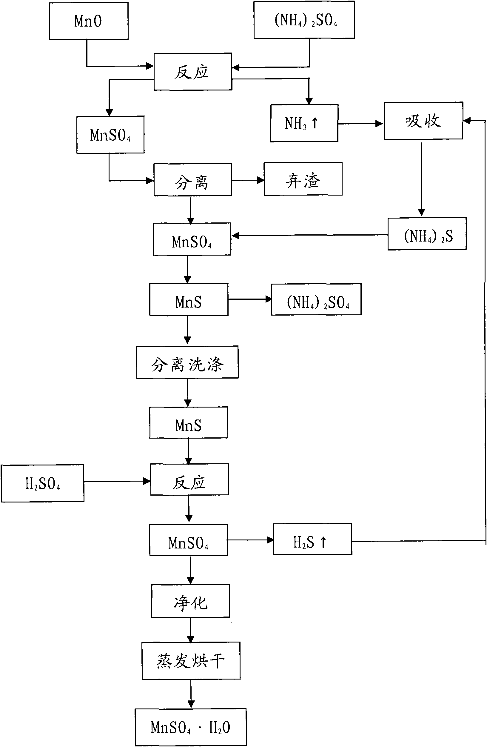 Method for preparing hydrated manganese sulfate