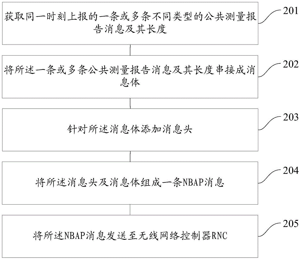 Method and device for generating and analyzing NBAP (NodeB Application Part) message in TD-SCDMA (Time Division-Synchronous Code Division Multiple Access) network