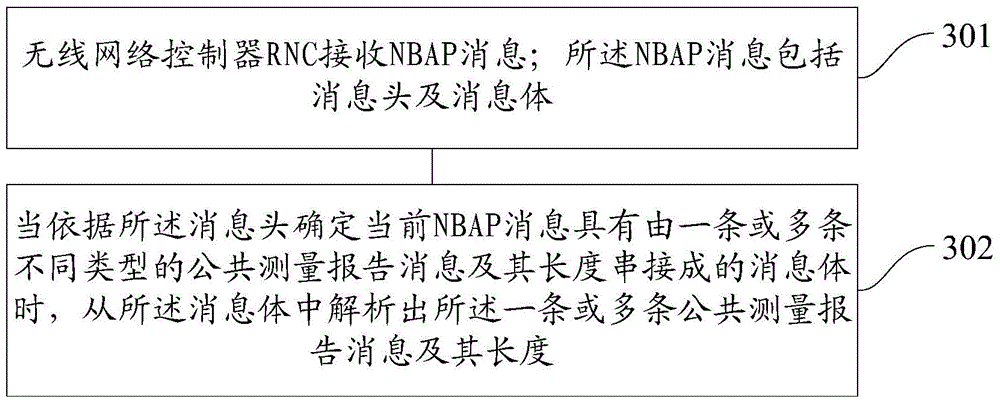 Method and device for generating and analyzing NBAP (NodeB Application Part) message in TD-SCDMA (Time Division-Synchronous Code Division Multiple Access) network