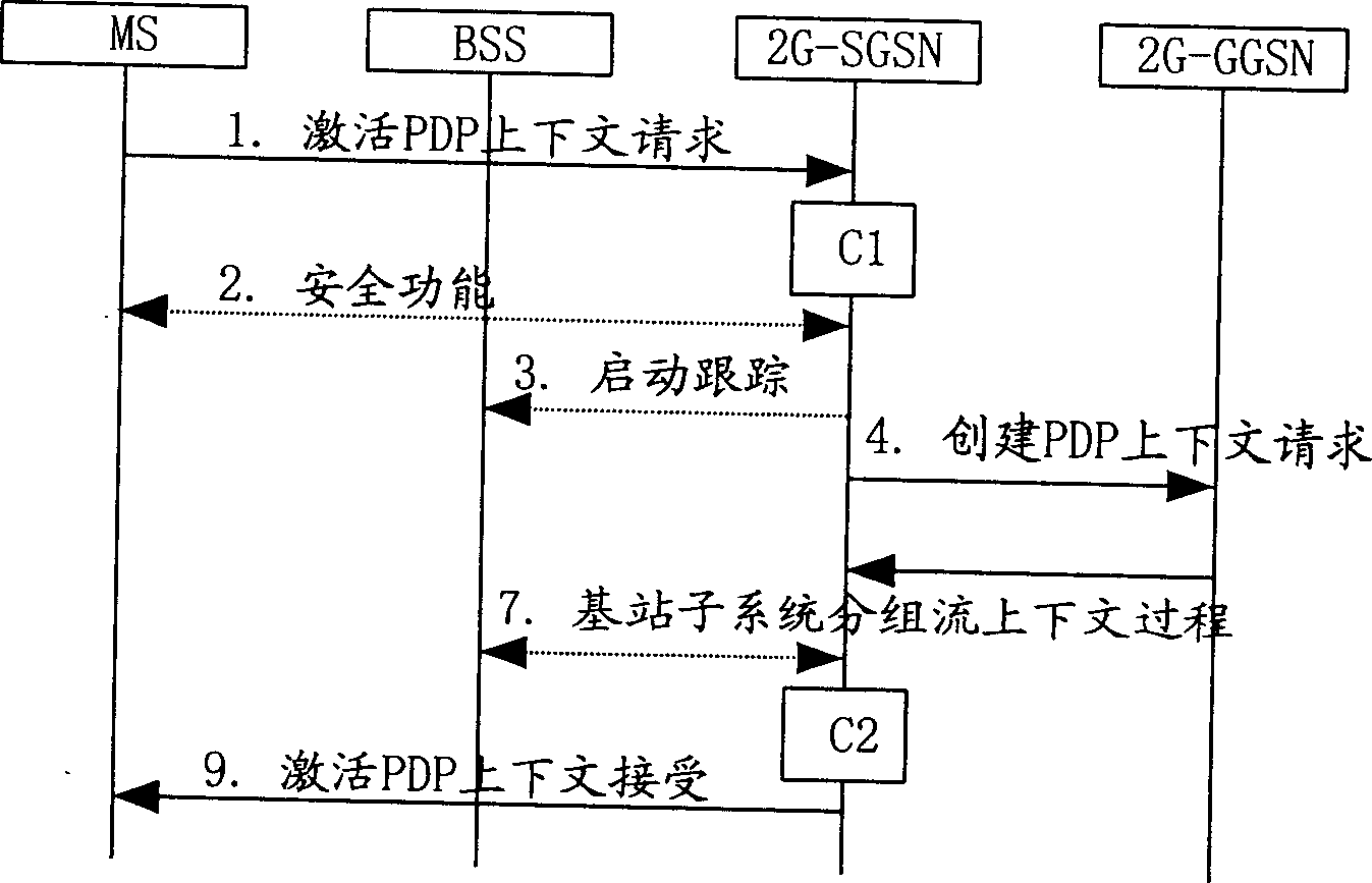 Flow treatment method for business supporting node of general grouped wireless service network