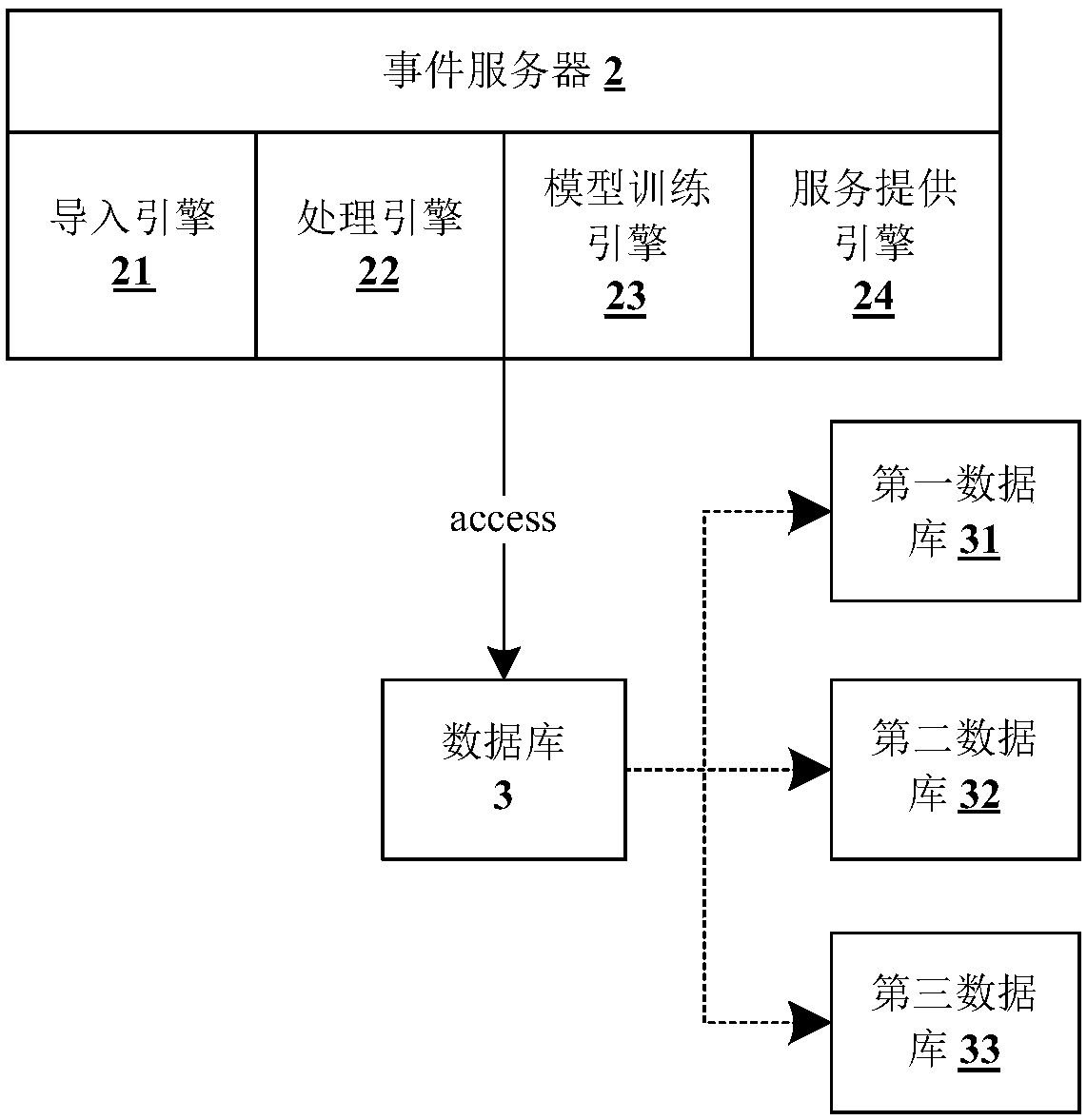 A kind of machine learning method, device and big data platform