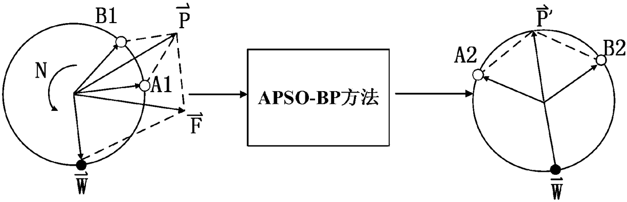 An automatic balance control method based on APSO-BP for double counterweight plates