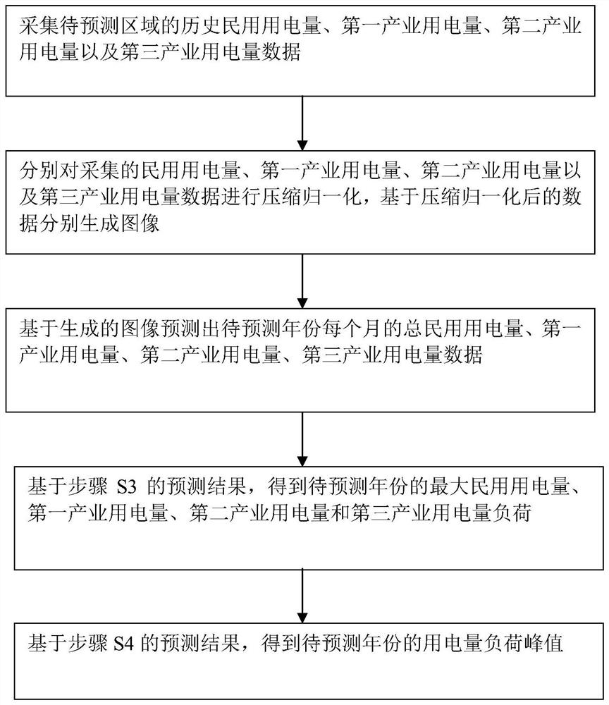Intra-region electrical load peak prediction method and power grid investment planning method