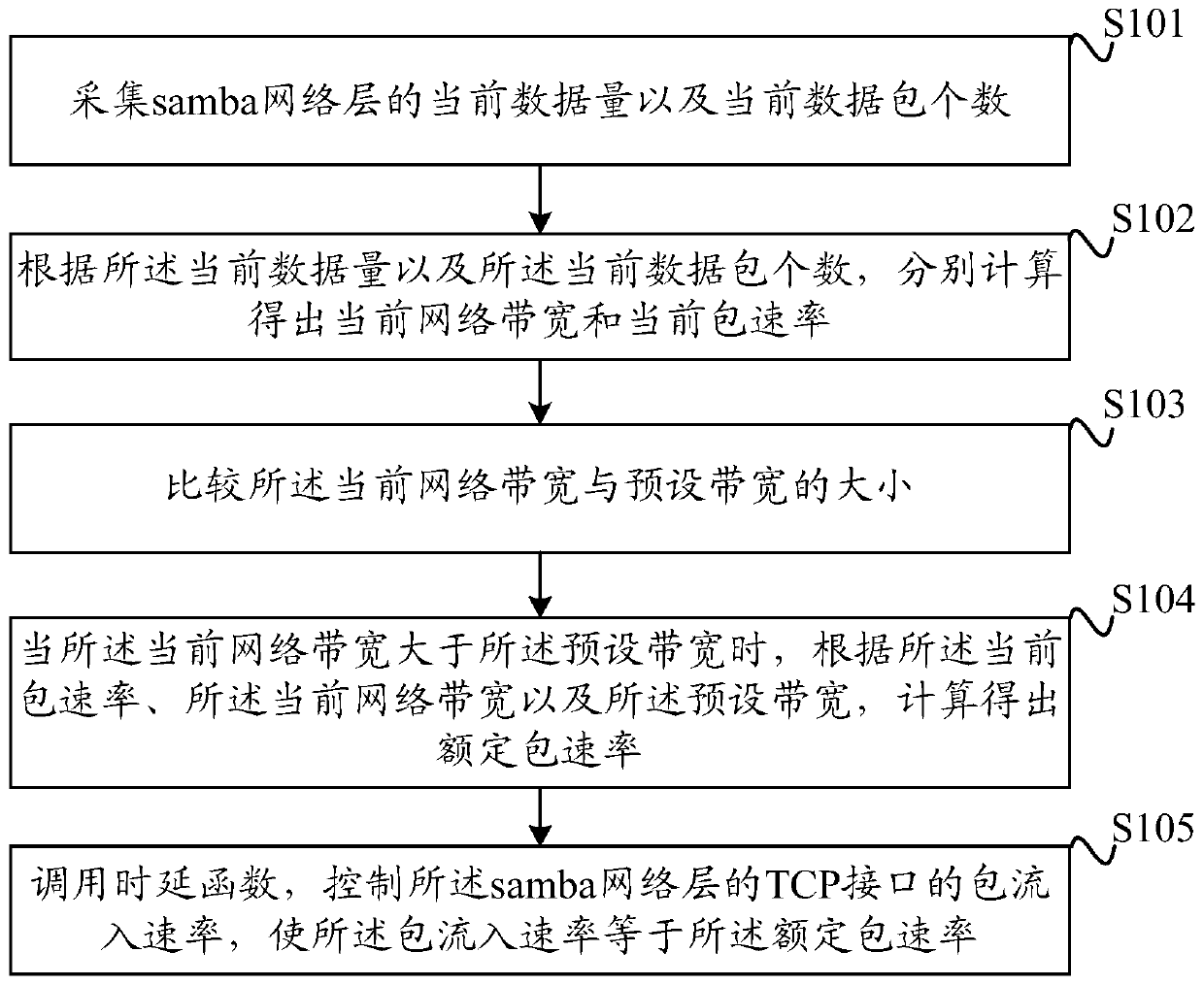 Bandwidth control method and device for distributed file system