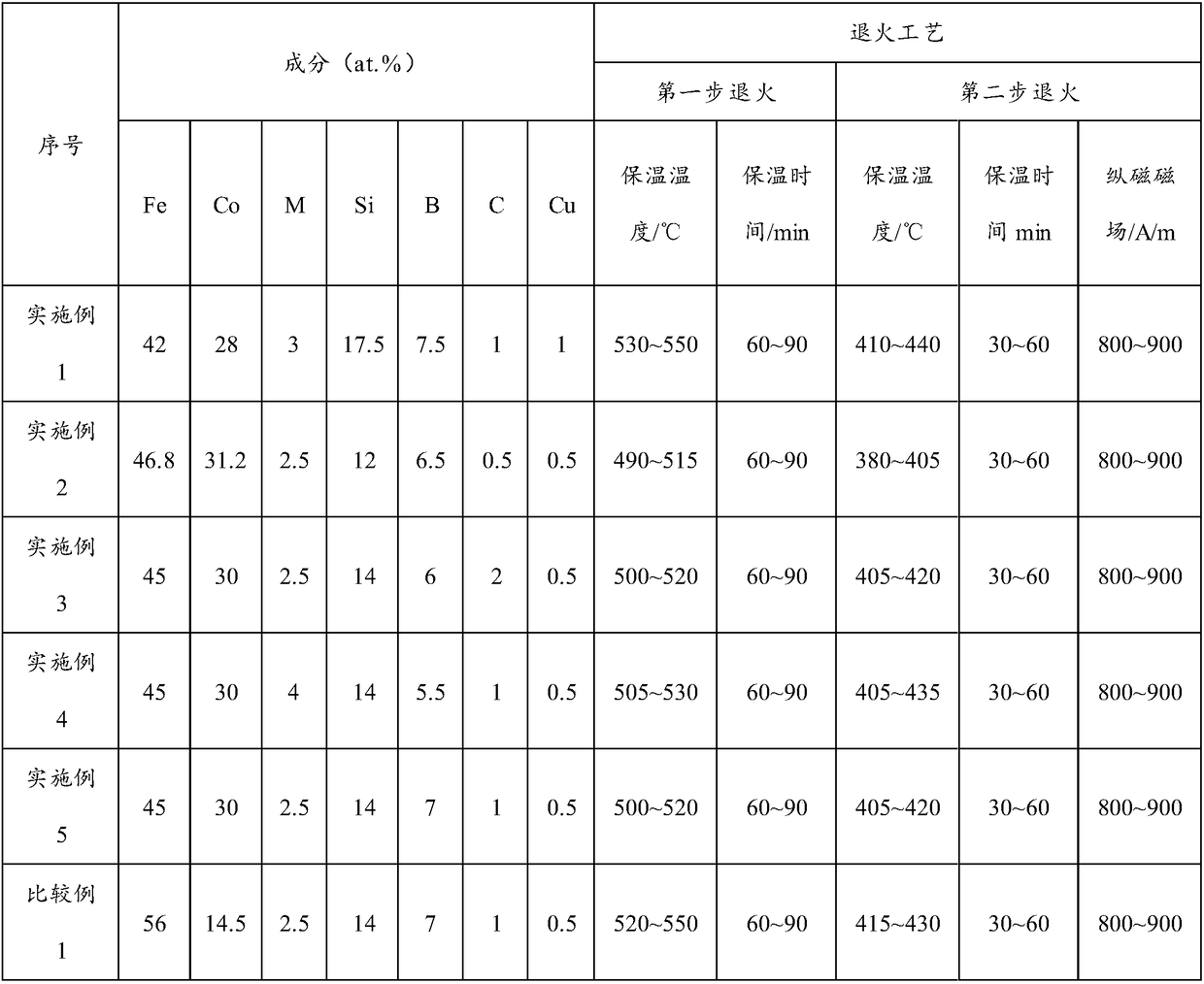 Iron-cobalt based nanocrystal alloy and preparation method thereof