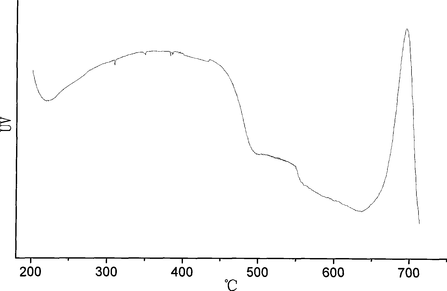 Leadless bismuth oxide sealing glass for sealing plate glass and preparation method thereof