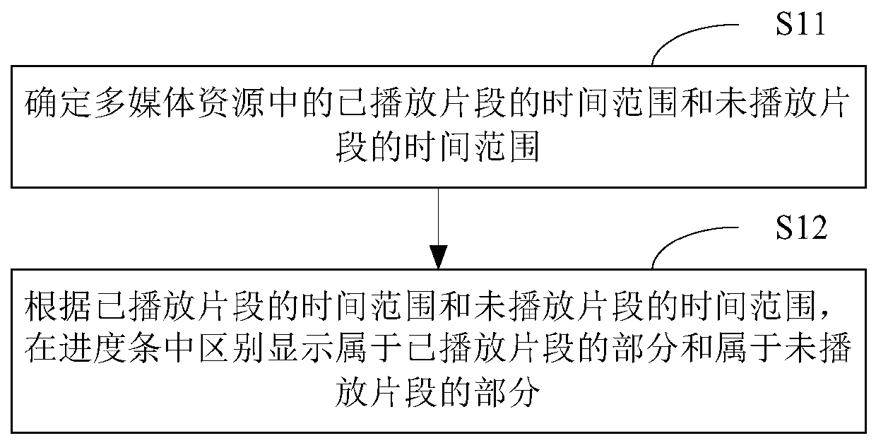 Multimedia resource playing method and device and storage medium