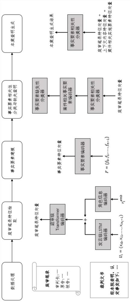 Judicial fact finding generation method and device based on deep neural network, and medium