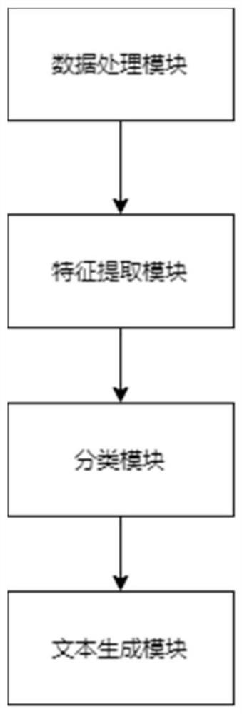 Judicial fact finding generation method and device based on deep neural network, and medium