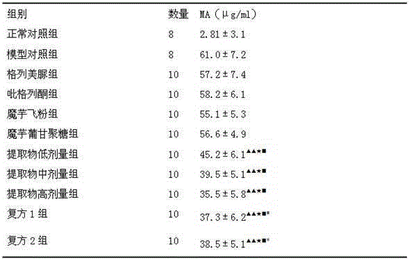 A kind of konjac polypeptide extract, preparation method and application thereof