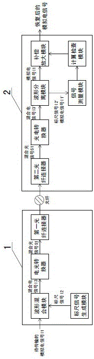 A method and device for transmitting analog electrical signals using optical fiber