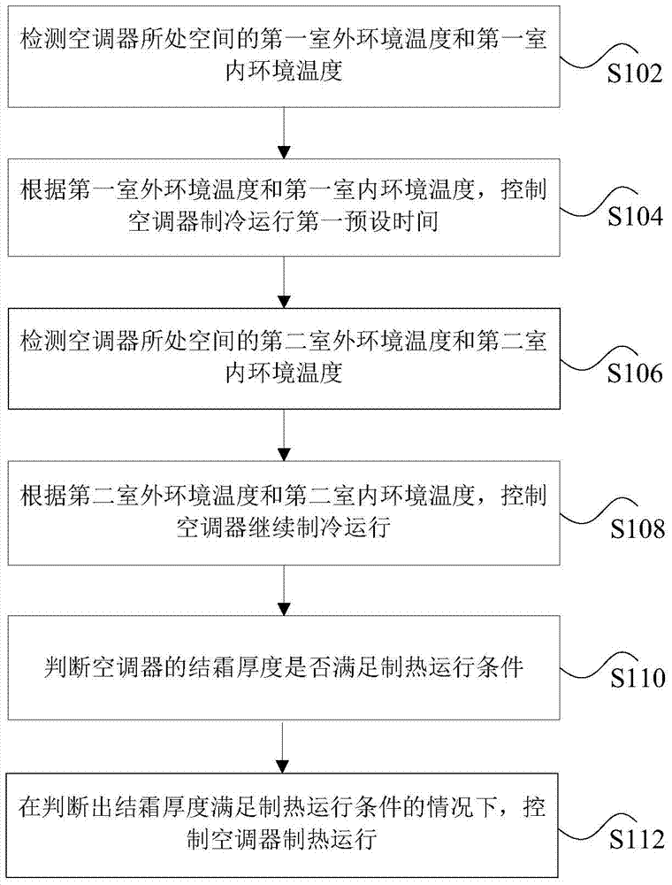 Air conditioner and its control method and device