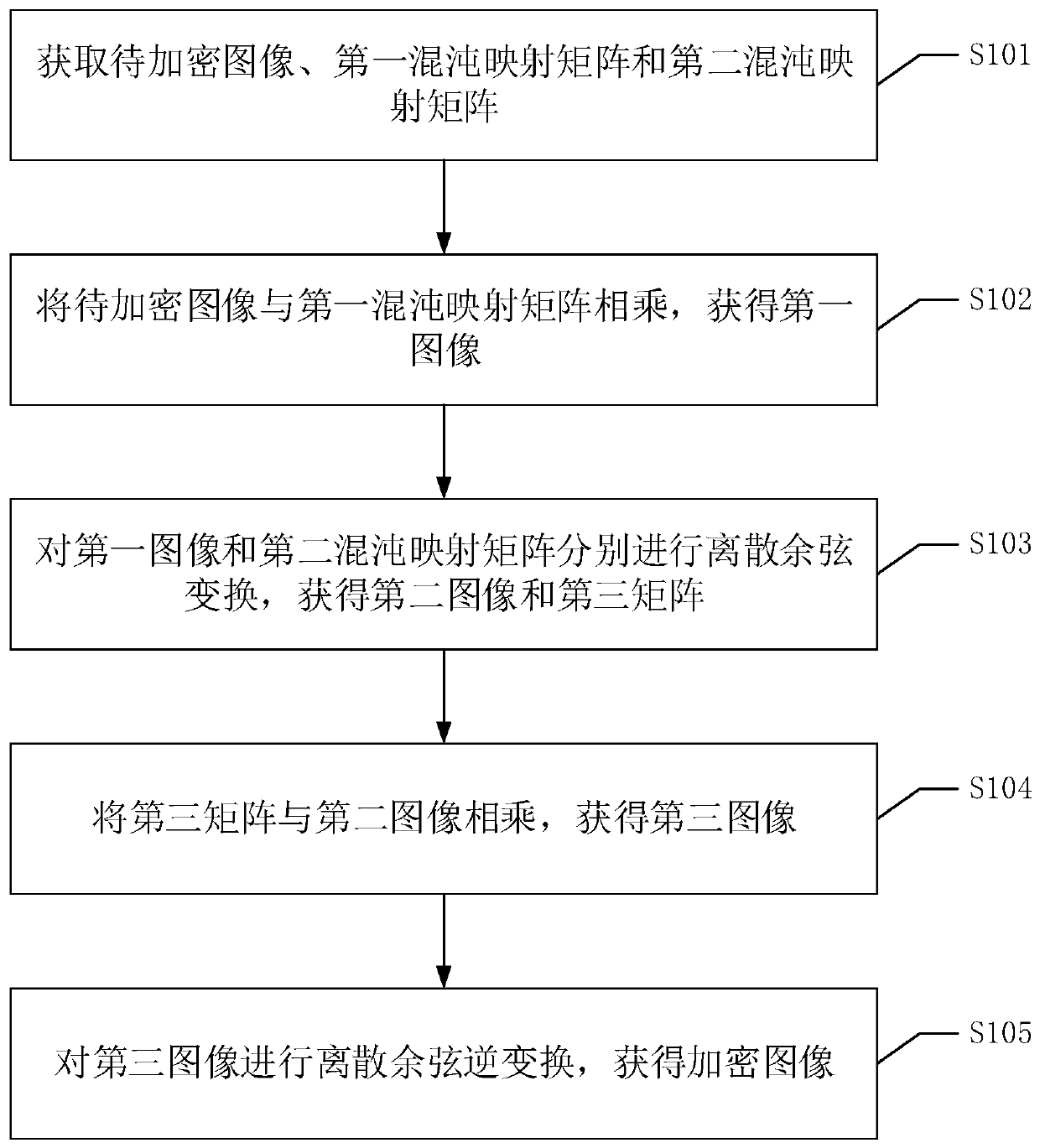 Image encryption method, device and equipment and readable storage medium
