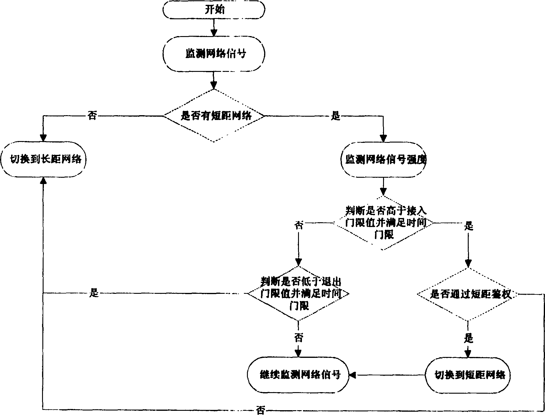 Method for change-over between long distance and short distance radio mobile terminal