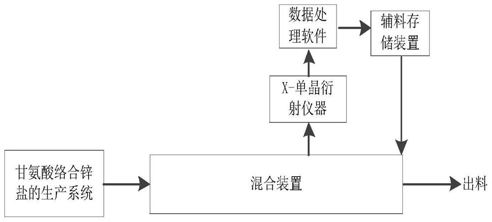 Preparation method of glycine complex zinc salt premix and production system thereof