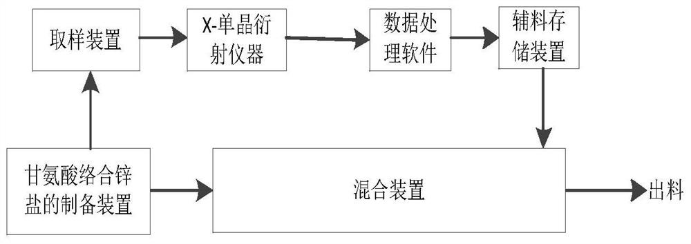 Preparation method of glycine complex zinc salt premix and production system thereof